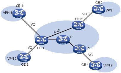 转载 <wbr>MPLS <wbr>L2VPN技术介绍