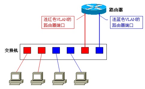 [转载]VLAN间路由以及三层交换加速路由转发的原理