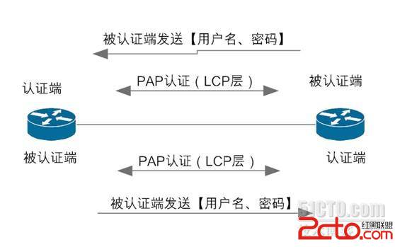 PAP与CHAP认证简介