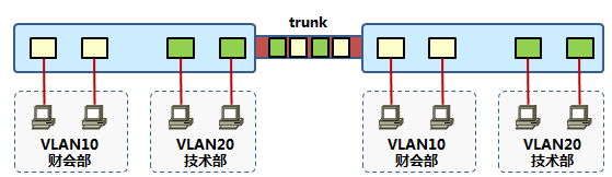 [转载]交换trunk基础知识