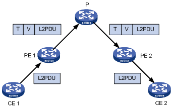 转载 <wbr>MPLS <wbr>L2VPN技术介绍 MPLS L2VPN技术介绍