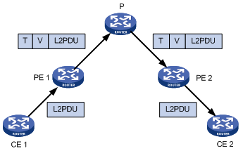 转载 <wbr>MPLS <wbr>L2VPN技术介绍