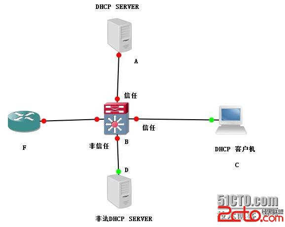 DHCP攻击和防御