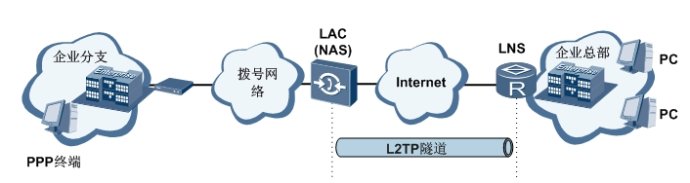 深入理解L2TP_VPN/IPSec原理