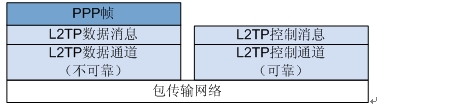 深入理解L2TP_VPN/IPSec原理