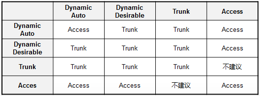 [转载]交换trunk基础知识