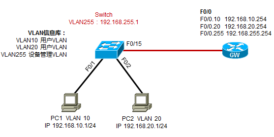 二层交换机管理问题、管理VLAN的概念详解
