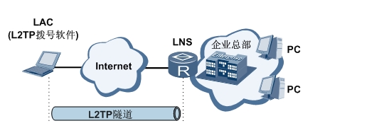 深入理解L2TP_VPN/IPSec原理