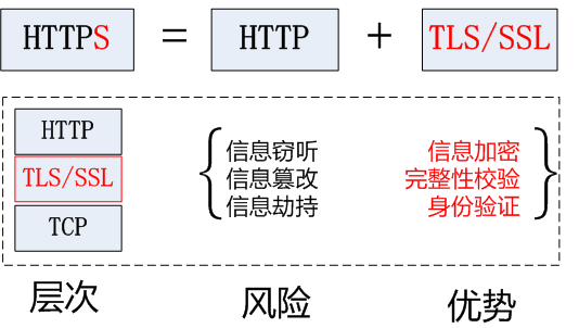 HTTP与HTTPS