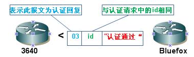 PAP认证和CHAP认证概述