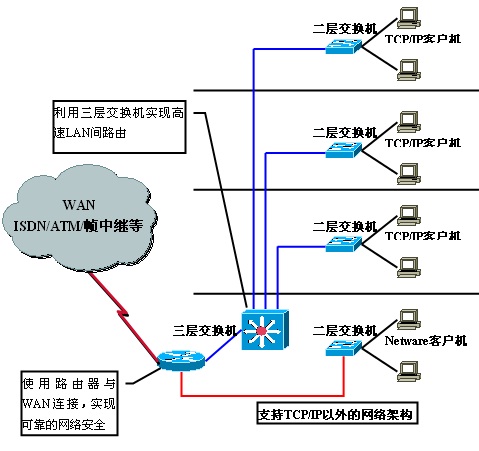 [转载]VLAN间路由以及三层交换加速路由转发的原理