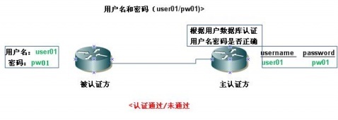 PAP认证和CHAP认证概述