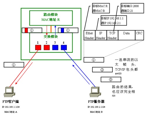 [转载]VLAN间路由以及三层交换加速路由转发的原理