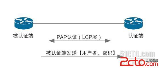 PAP与CHAP认证简介