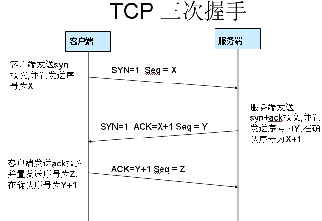 网络抓包wireshark